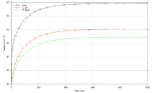 Heating curve with constant sources